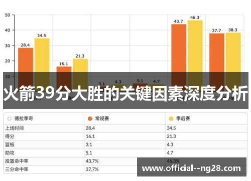 火箭39分大胜的关键因素深度分析